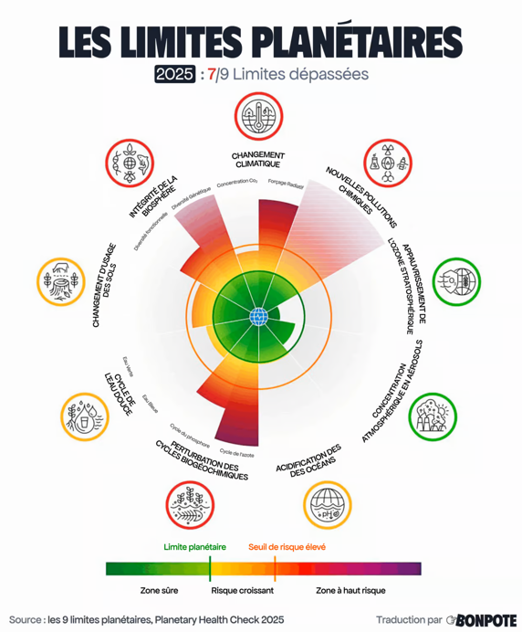 La 7ème limite planétaire est dépassée
